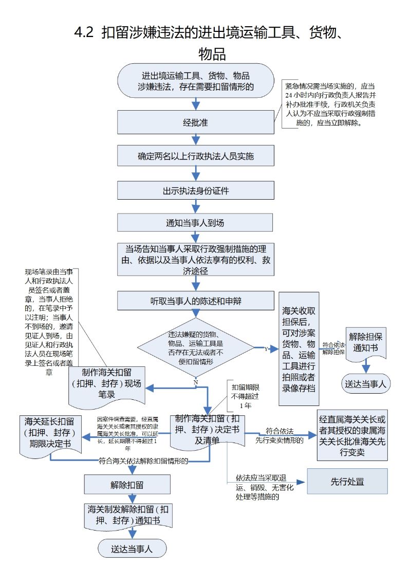 4.2 扣留涉嫌违法的进出境运输工具、货物、物品