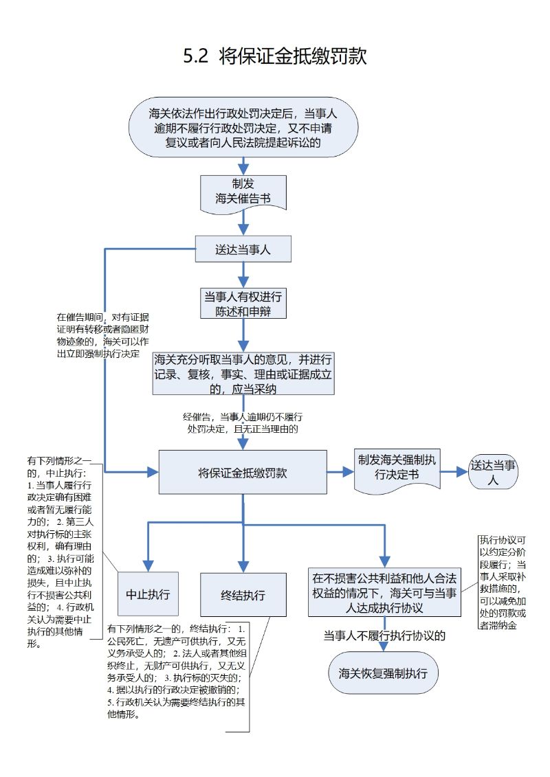 5.2 将保证金抵缴罚款