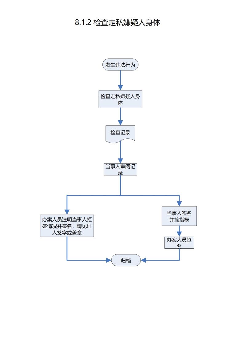 8.1.2检查走私嫌疑人身体